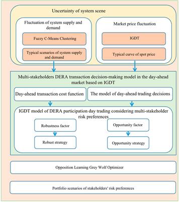 Energy trading support decision model of distributed energy resources aggregator in day-ahead market considering multi-stakeholder risk preference behaviors